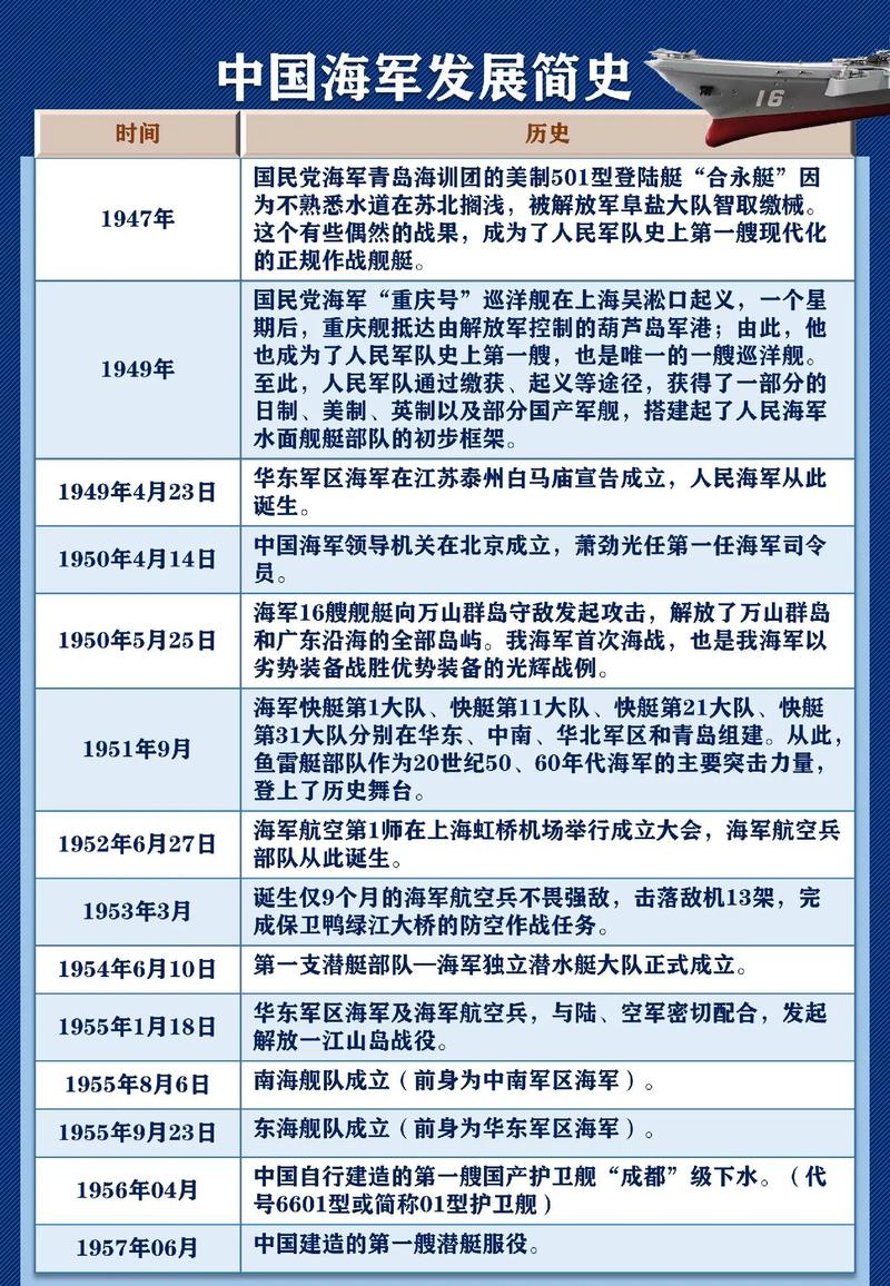 中国海军简要发展历程，中国海军简要发展历程概述