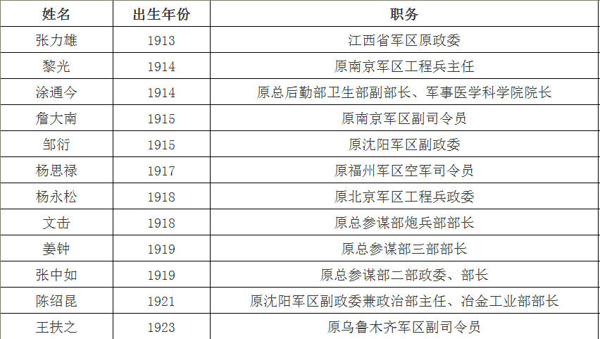 福建上将名单，历史与现代的杰出人物纪实，福建杰出人物，历史与现代的上将名单纪实