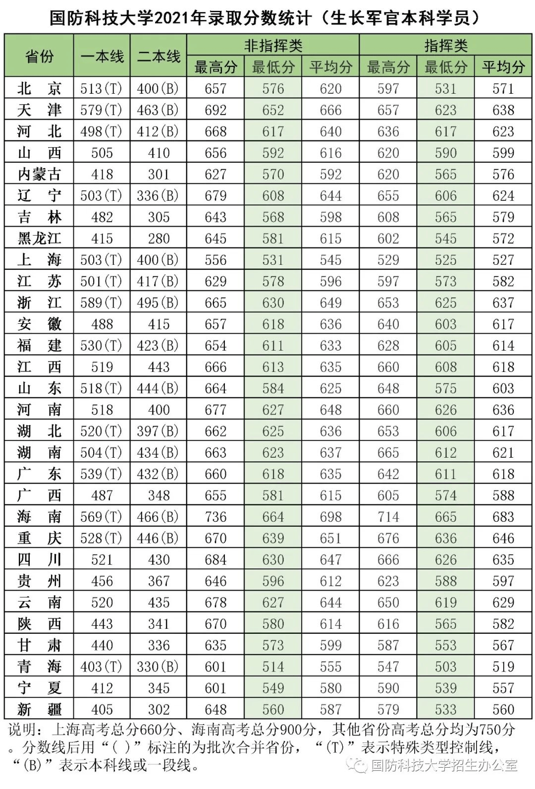 中国陆军工程大学2021年录取分数线解析，中国陆军工程大学2021年录取分数线全面解析