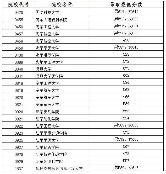 天津军校录取分数及数量概述，天津军校录取分数与数量概览